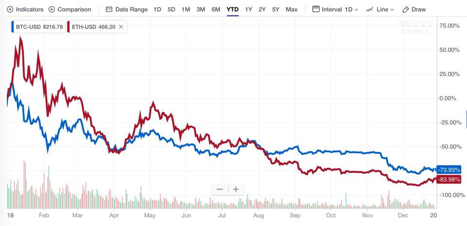 Price of bitcoin and ether in 2018, through Dec. 30