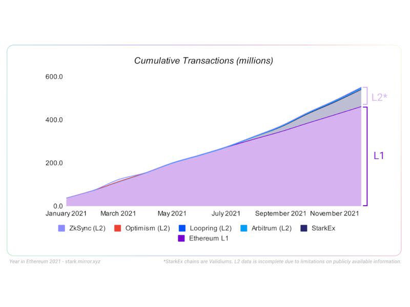 (Ethereum in 2021/stark.mirror.xyz)