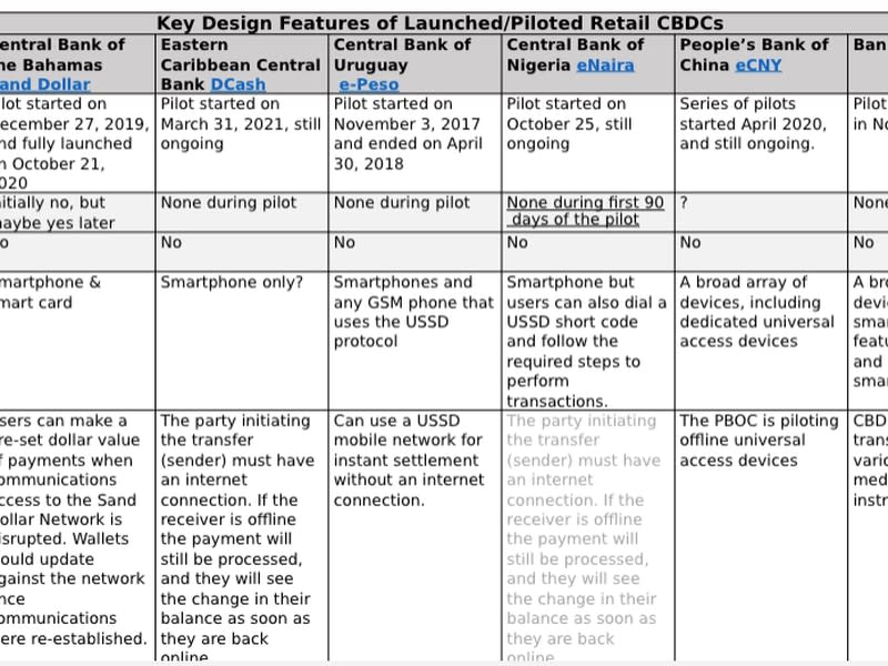 Key Design Features of Launched/Piloted Retail CBDCs