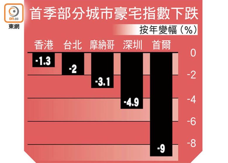 首季部分城市豪宅指數下跌