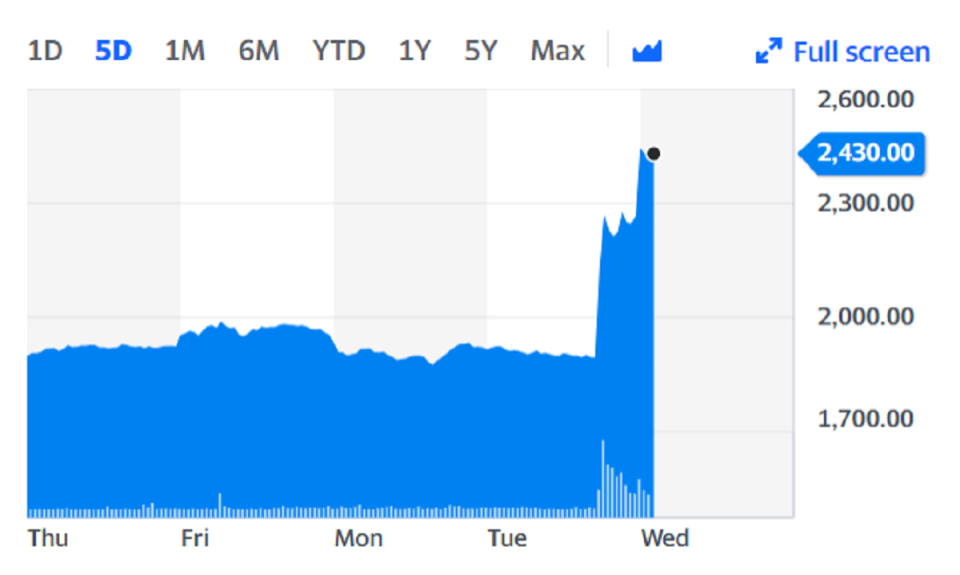 Entain shares have surged over the last two days on the back of the takeover news. Chart: Yahoo Finance