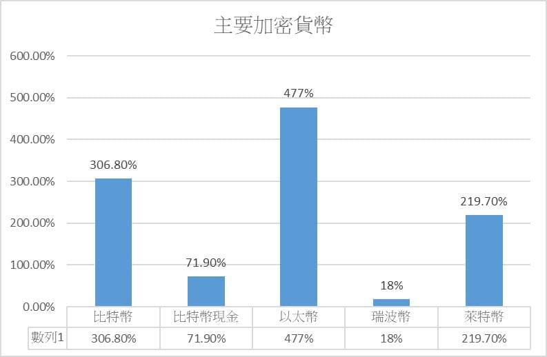 2020全年各類資產漲跌幅