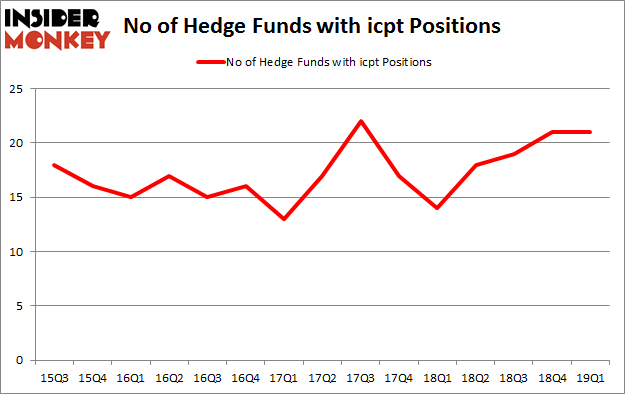 No of Hedge Funds with ICPT Positions