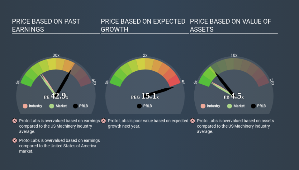 NYSE:PRLB Price Estimation Relative to Market May 15th 2020