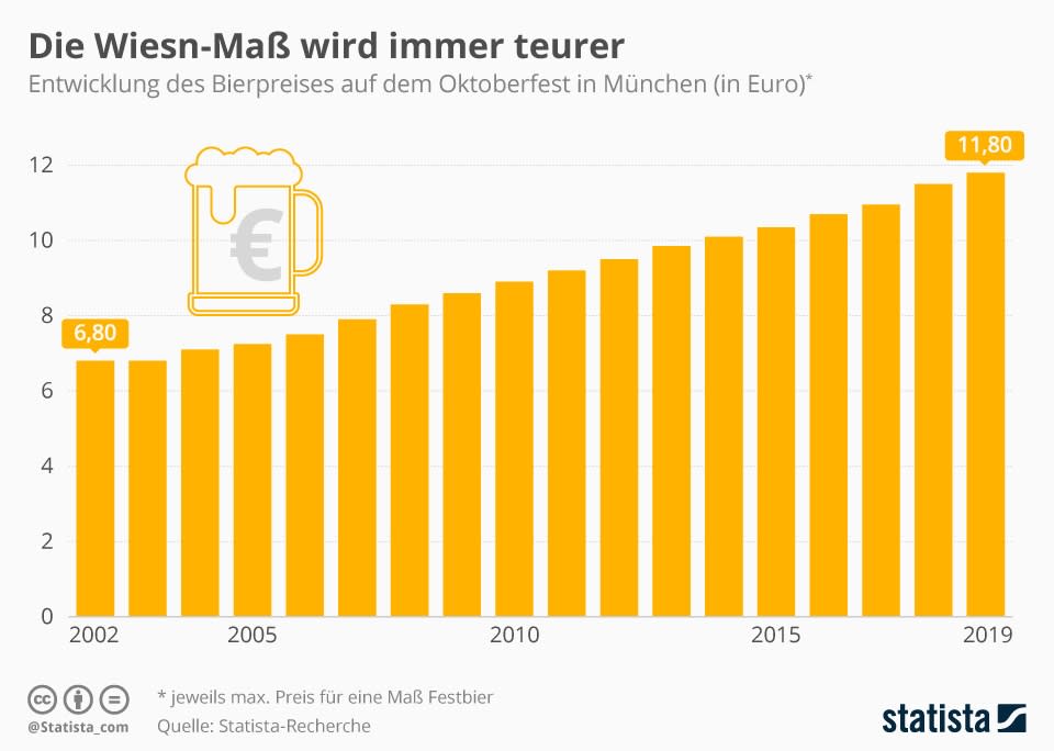 Die Grafik zeigt die Entwicklung des Bierpreises auf dem Oktoberfest in München (Bild: Statista)