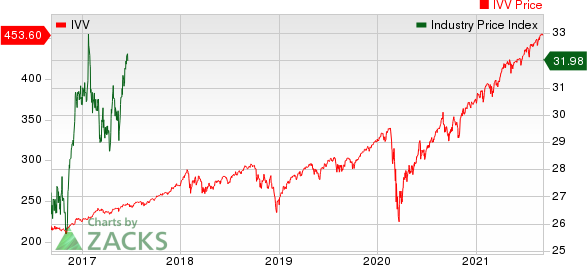 Medical - Biomedical and Genetics Industry 5YR % Return