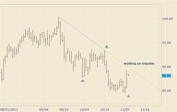 Commodity_Technical_Analysis_Crude_Rally_Unfolding_in_Impulsive_Manner_body_crude.png, Commodity Technical Analysis: Crude Rally Unfolding in Impulsive Manner