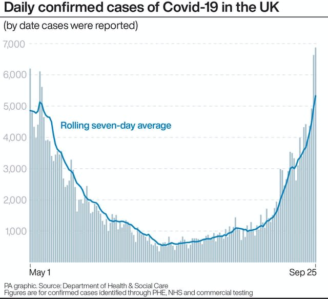 Daily confirmed cases of Covid-19 in the UK