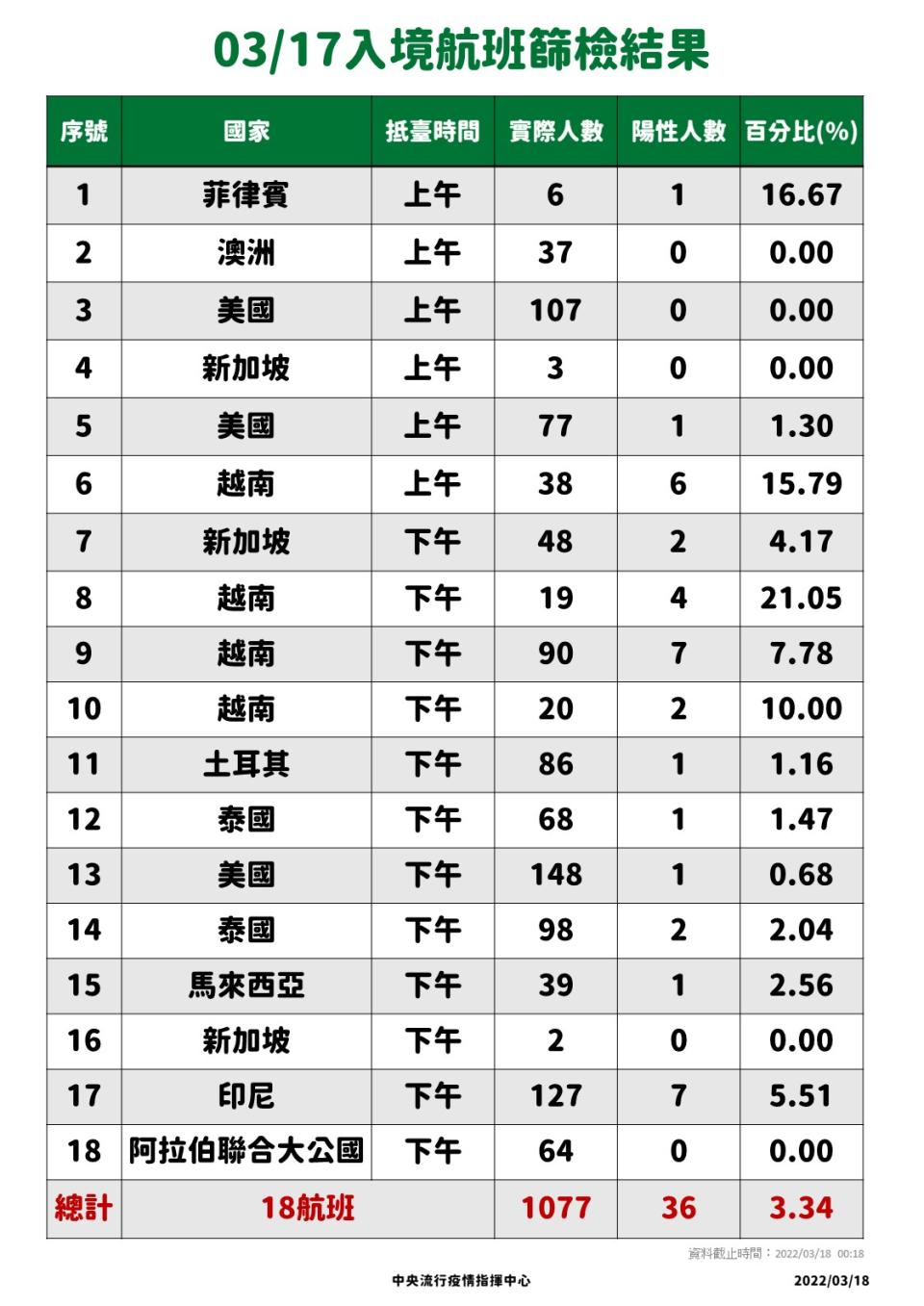 3月17日入境航班篩檢結果。（圖／中央流行疫情指揮中心）