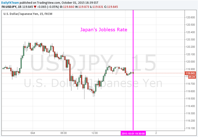 Yen Still Uncertain on BoJ Outlook as Jobless Rate Inches Higher
