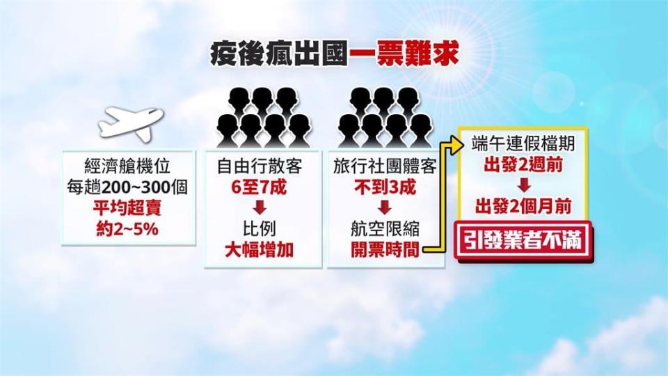 與航空公司搶機位撕破臉！　旅行社無奈盼政府協調