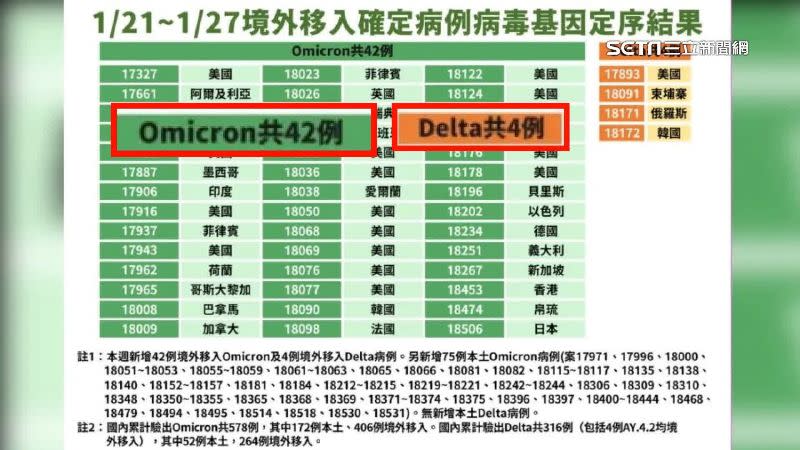 目前染疫病毒株以Omicron為主。