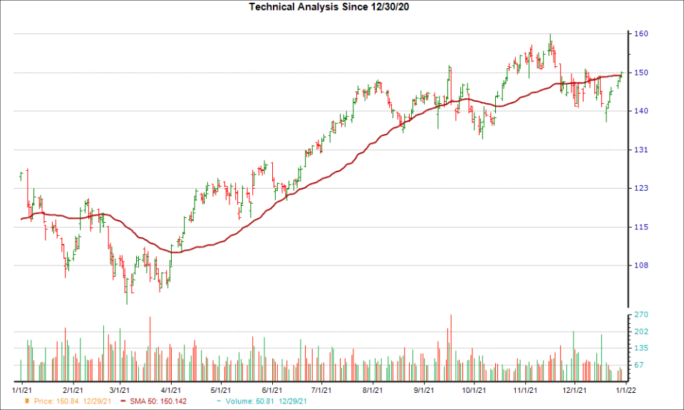 Moving Average Chart for CPRT