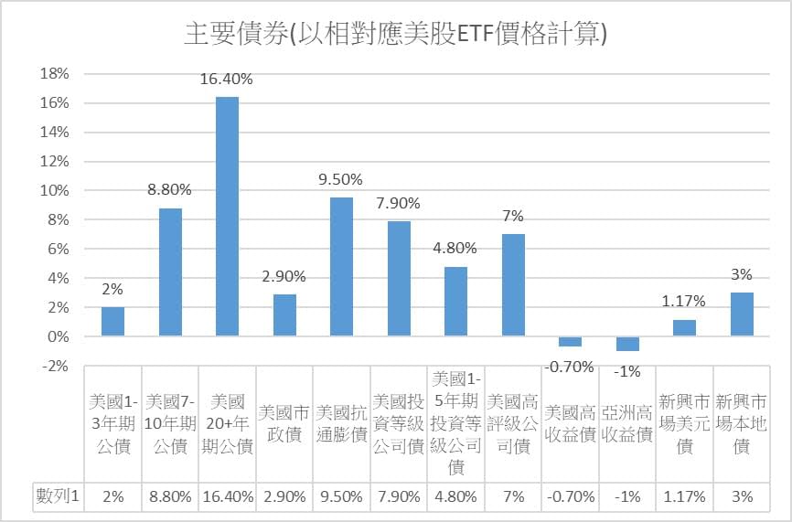 2020全年各類資產漲跌幅