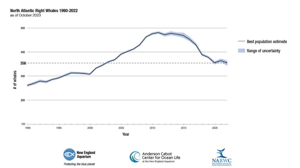 This graph shows data on the North Atlantic right whale from 1990 to 2022.