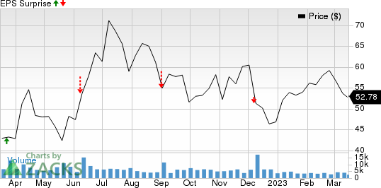 Ollie's Bargain Outlet Holdings, Inc. Price and EPS Surprise