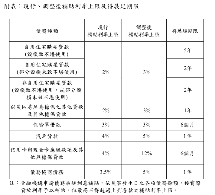 花蓮受災戶債務展延8大類補貼提高。圖/金管會銀行局提供