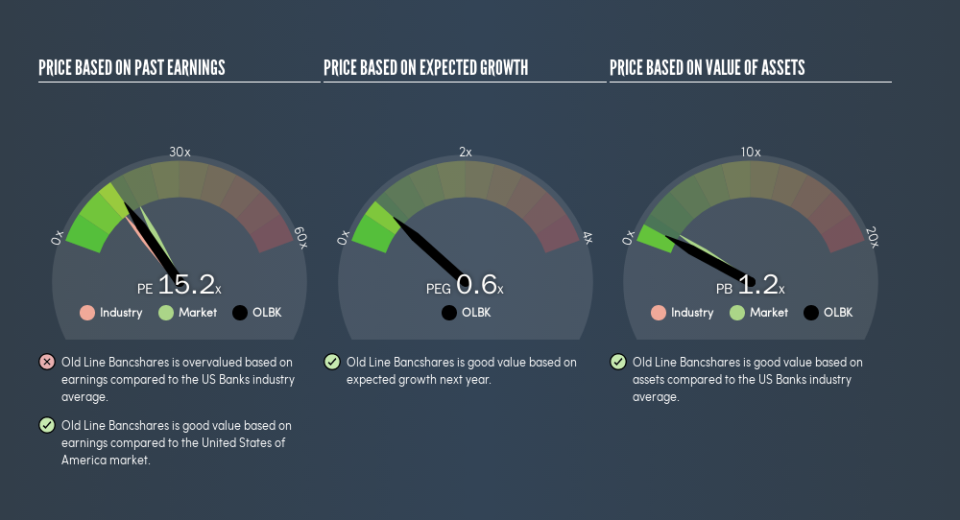 NasdaqCM:OLBK Price Estimation Relative to Market, April 15th 2019