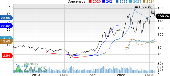 Nucor Corporation Price and Consensus