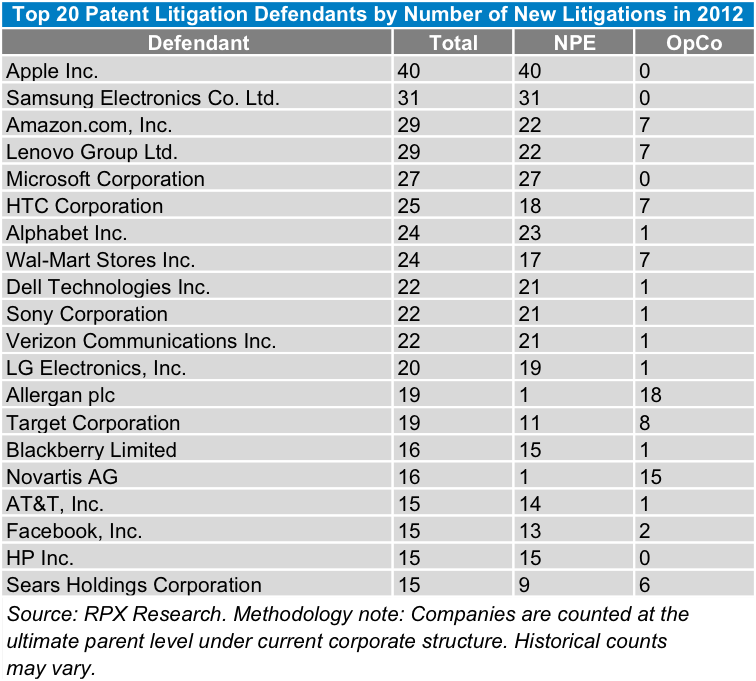 Top 20 patent litigation defendants by number of new litigations in 2012.