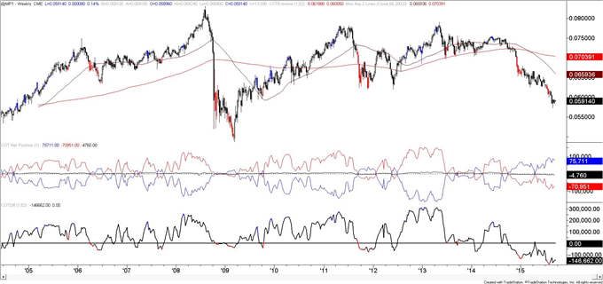 Euro COT-Large Increase in Speculative Short Position