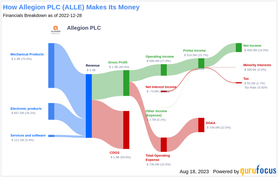 Allegion PLC: An Undervalued Stock with Strong Profitability