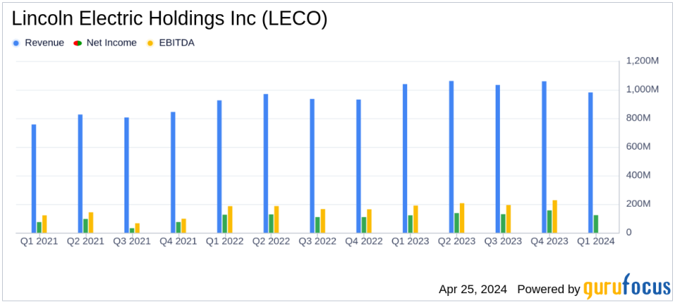 Lincoln Electric Holdings Inc (LECO) Q1 2024 Earnings: Adjusted EPS Surpasses Analyst Estimates