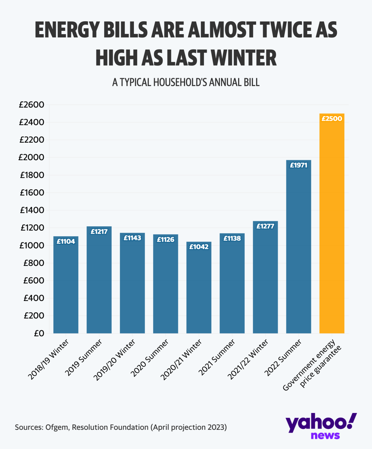 The average household's annual energy bill will currently be £2,500, up from £1,277 last winter (Yahoo News UK/Flourish)
