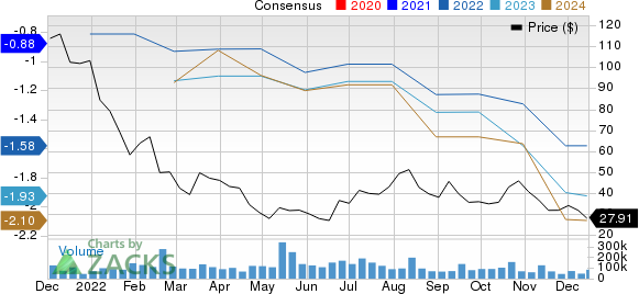 Roblox Corporation Price and Consensus