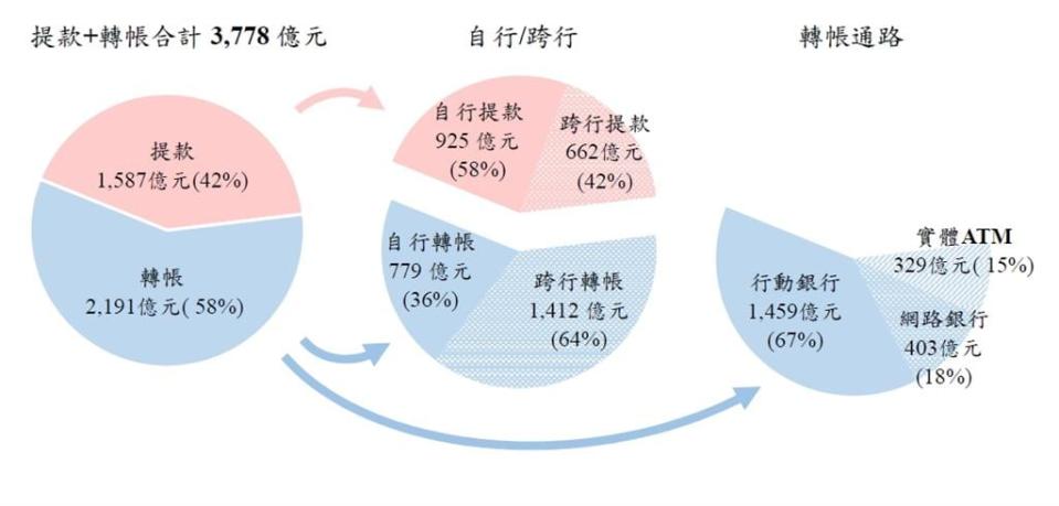 發紅包也要轉型！過年期間「電子支付」衝70% 央行曝國人轉帳習慣