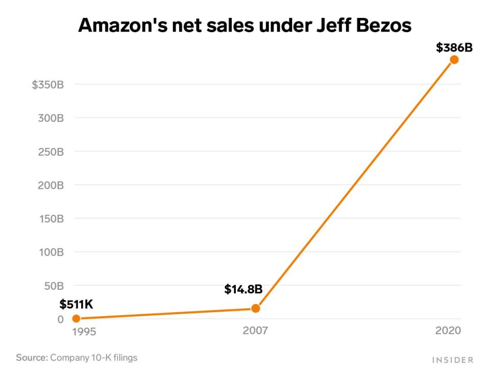 Line chart of Amazon's net sales under Jeff Bezos starting at $511K in 1995 and growing to $386B in 2020