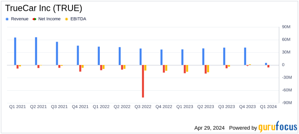 TrueCar Inc (TRUE) Q1 2024 Earnings: Surpasses Revenue Forecasts and Reduces Net Loss Significantly