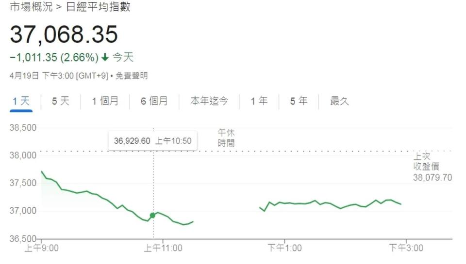 日股在今（19）日受多重利空因素夾擊，盤中一度失守3萬7千點關卡。