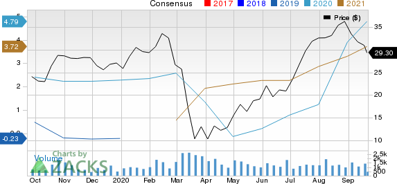 Norbord Inc. Price and Consensus