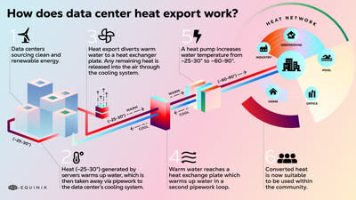 How does data center heat export work?