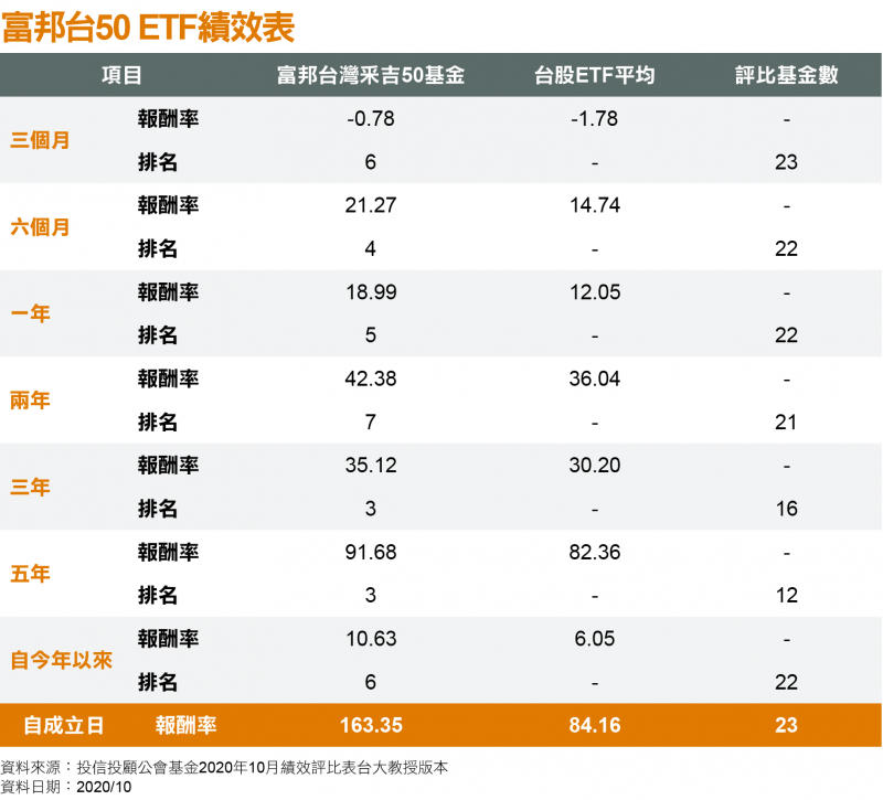 富邦台50 ETF績效表