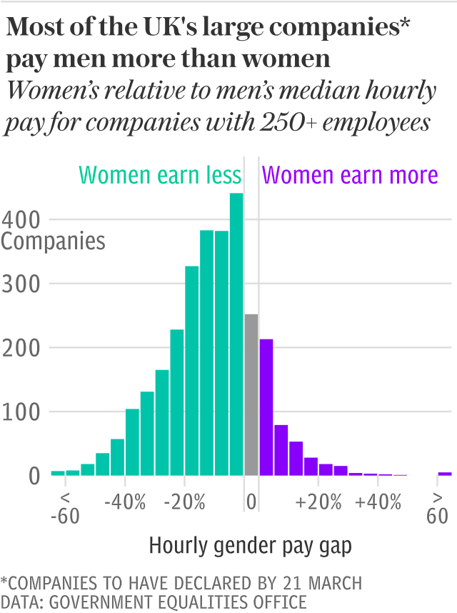 Company gender pay gap histogram