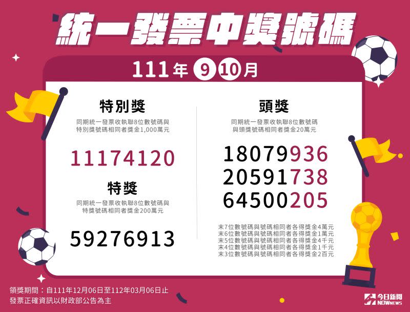 ▲財政部統計，111年9、10月統一發票1000萬元特別獎，還有4張中獎發票未領獎，200萬元特獎也還有2張還沒來領獎。（圖／NOWnews今日新聞製作）