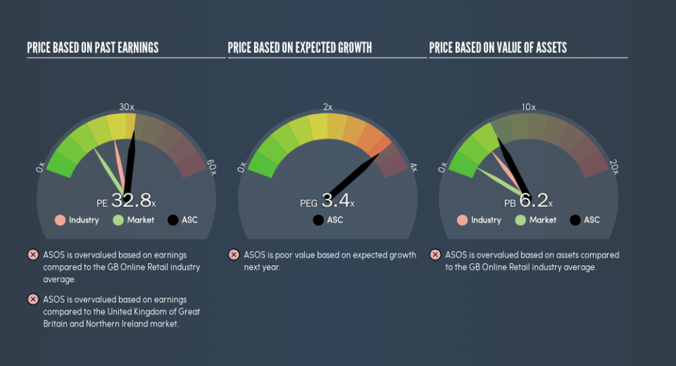 AIM:ASC Price Estimation Relative to Market, February 27th 2019