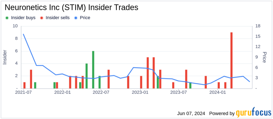 Director Robert Cascella Acquires 50,000 Shares of Neuronetics Inc (STIM)