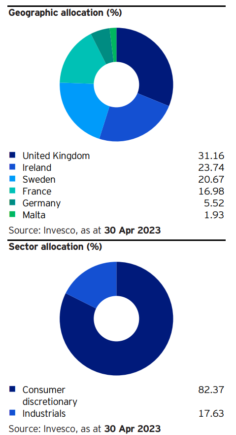 ETF sector turismo con diversificación y liquidez