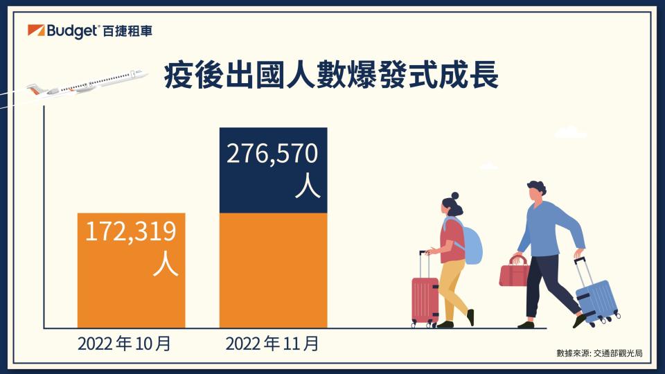 【圖一】2022 年 10 至 11 月出國人數暴增近 10 萬人次，預估出國人次將會持續創新高.jpg