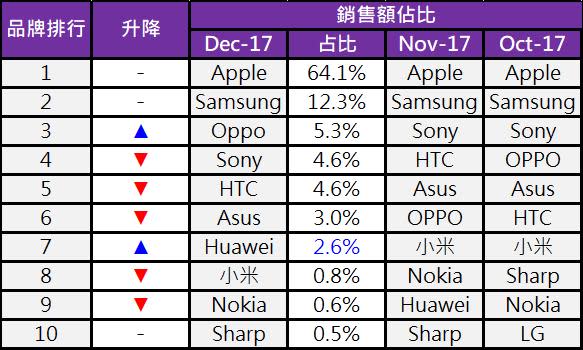 2017年12月台灣熱銷手機排行榜