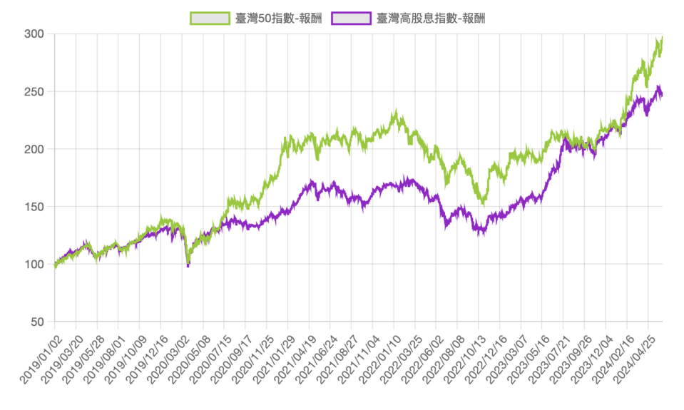 近5年台灣50指數VS.台灣高股息指數走勢。（資料來源：台灣指數公司，統計時間為2019.01.02至2024.06.11）