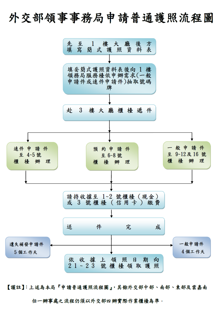 申請普通護照流程圖。（圖片來源：翻攝自「外交部領事事務局」官網）
