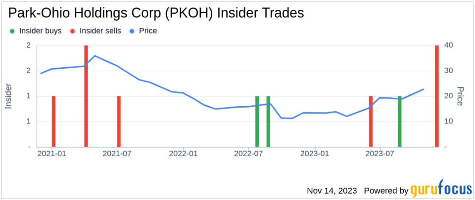 Insider Sell Alert: Director MOORE DAN T III Sells 6,316 Shares of Park-Ohio Holdings Corp (PKOH)