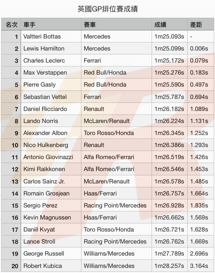 險勝地頭蛇隊友Bottas奪得英國GP竿位