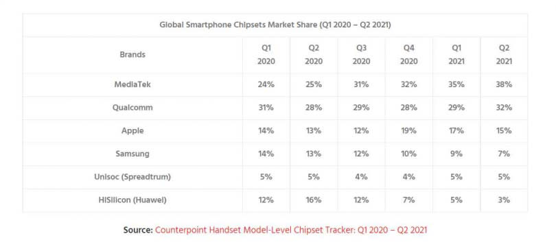 聯發科第二季手機晶片市占率一舉更站上38%，領先其他手機晶片。（圖／Counterpoint）