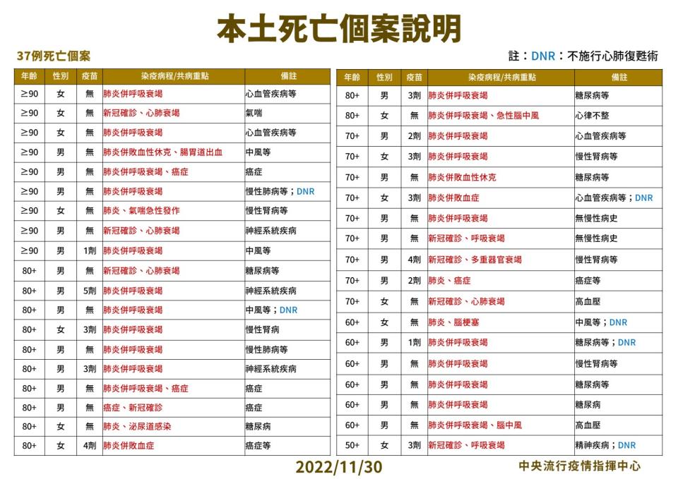 1130本土死亡個案說明