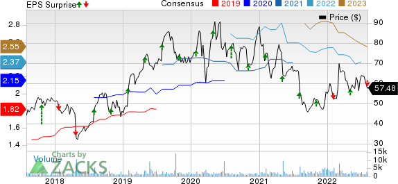 Mercury Systems Inc Price, Consensus and EPS Surprise